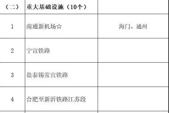 總投資超10萬億！冀蘇豫等6省市2020重大項(xiàng)目一覽