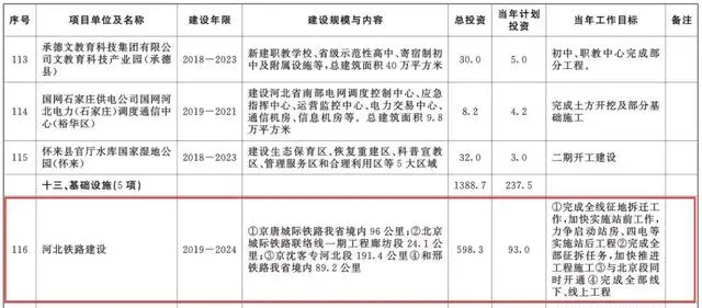 總投資超10萬億！冀蘇豫等6省市2020重大項(xiàng)目一覽