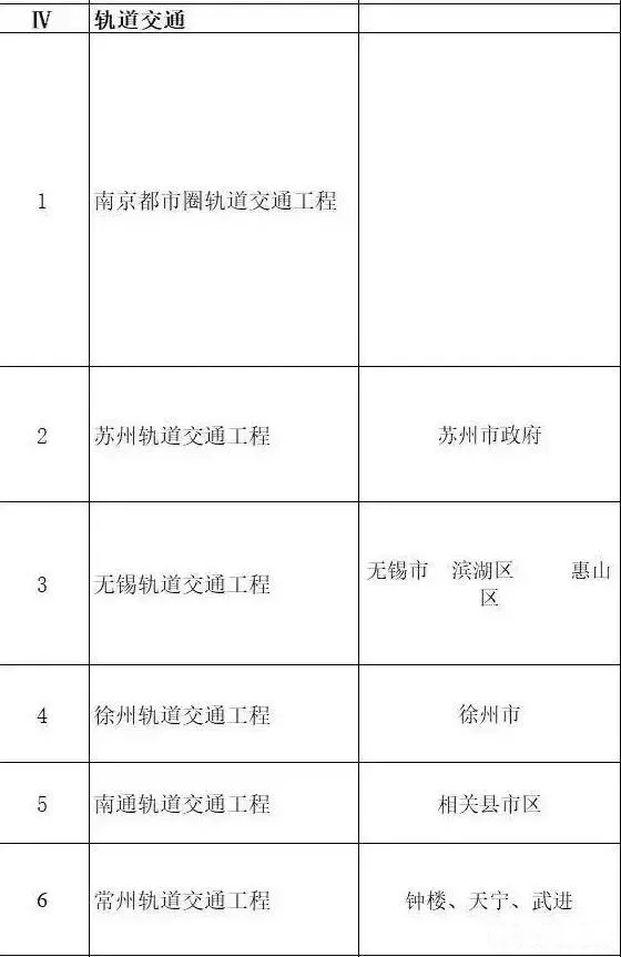 總投資超10萬億！冀蘇豫等6省市2020重大項(xiàng)目一覽